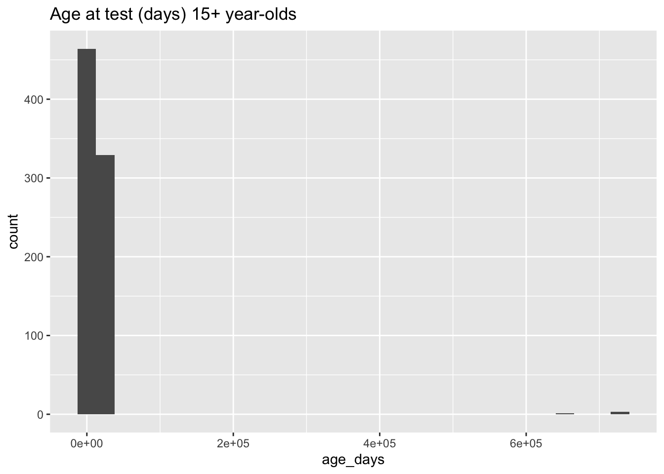 Age distribution of 15+ year-olds