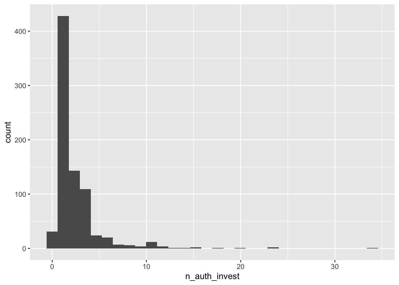 Distribution of investigators/authorized institution